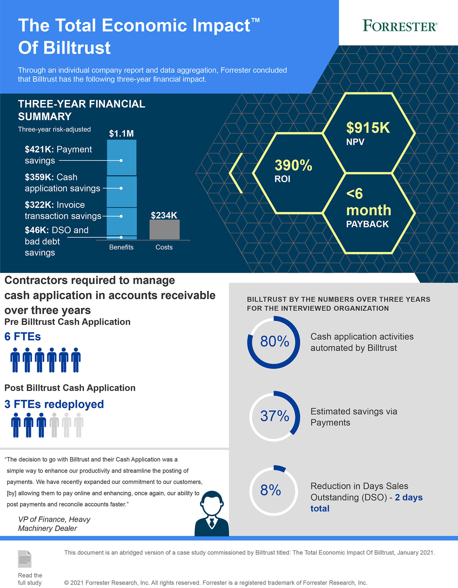 The total economic impact of Billtrust infographic - Forrester study