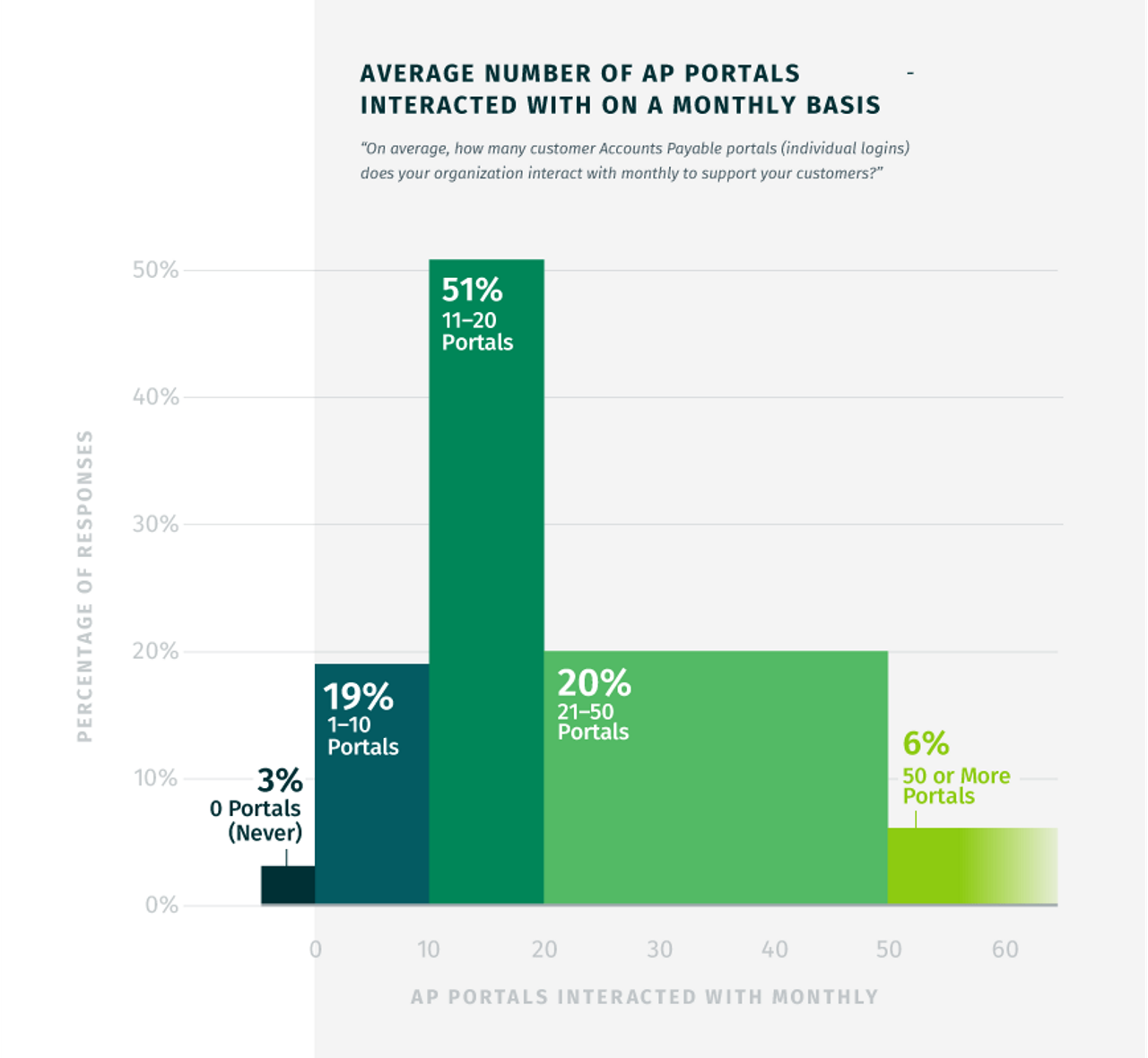 average number of ap portals interacted with per month