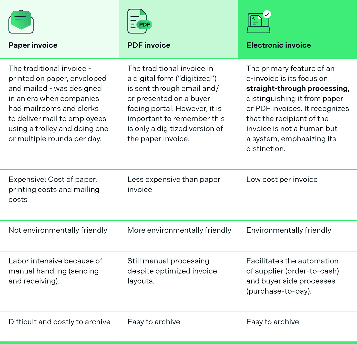 how e-invoicing benefits your business table